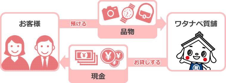 お客さまの大切な品物(時計、バッグ、貴金属 等)を担保に、現金を融資させていただく便利なシステムです。