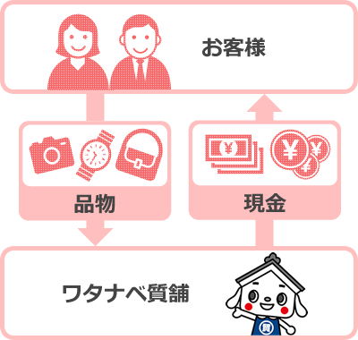 お客さまの大切な品物(時計、バッグ、貴金属 等)を担保に、現金を融資させていただく便利なシステムです。
